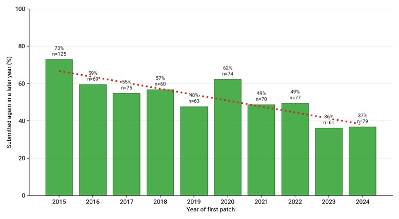 Percentage of first-time patch authors who submitted again in a later year, by year of first patch, falling from 73% in 2015 to 37% in 2024