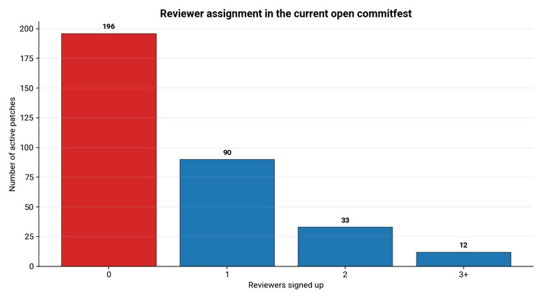 Reviewer assignment in the then-current open commitfest: 196 patches with zero reviewers, 90 with one, 33 with two, and 12 with three or more