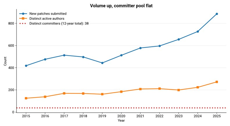 New patches submitted and distinct active authors per year, 2015 to 2025, against a flat line for the number of distinct committers